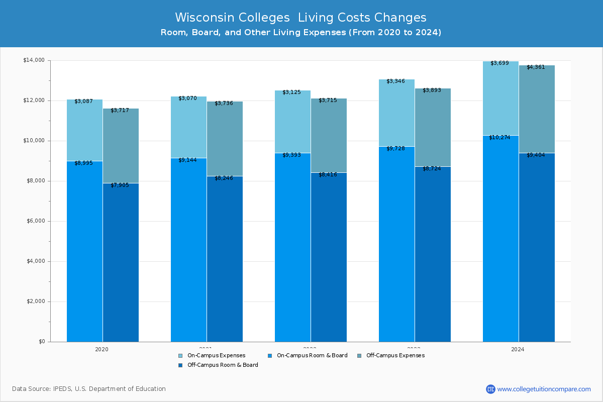 Wisconsin 4-Year Colleges Living Cost Charts